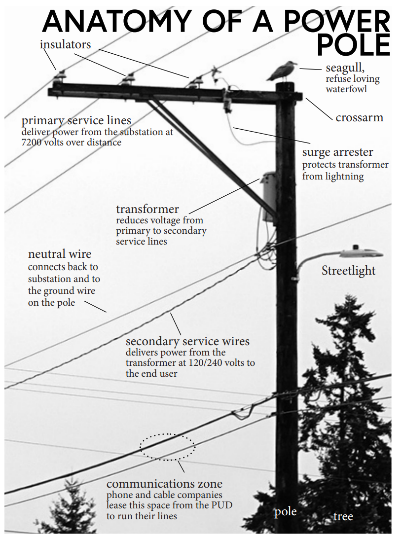 Anatomy Of Power Pole Jpud