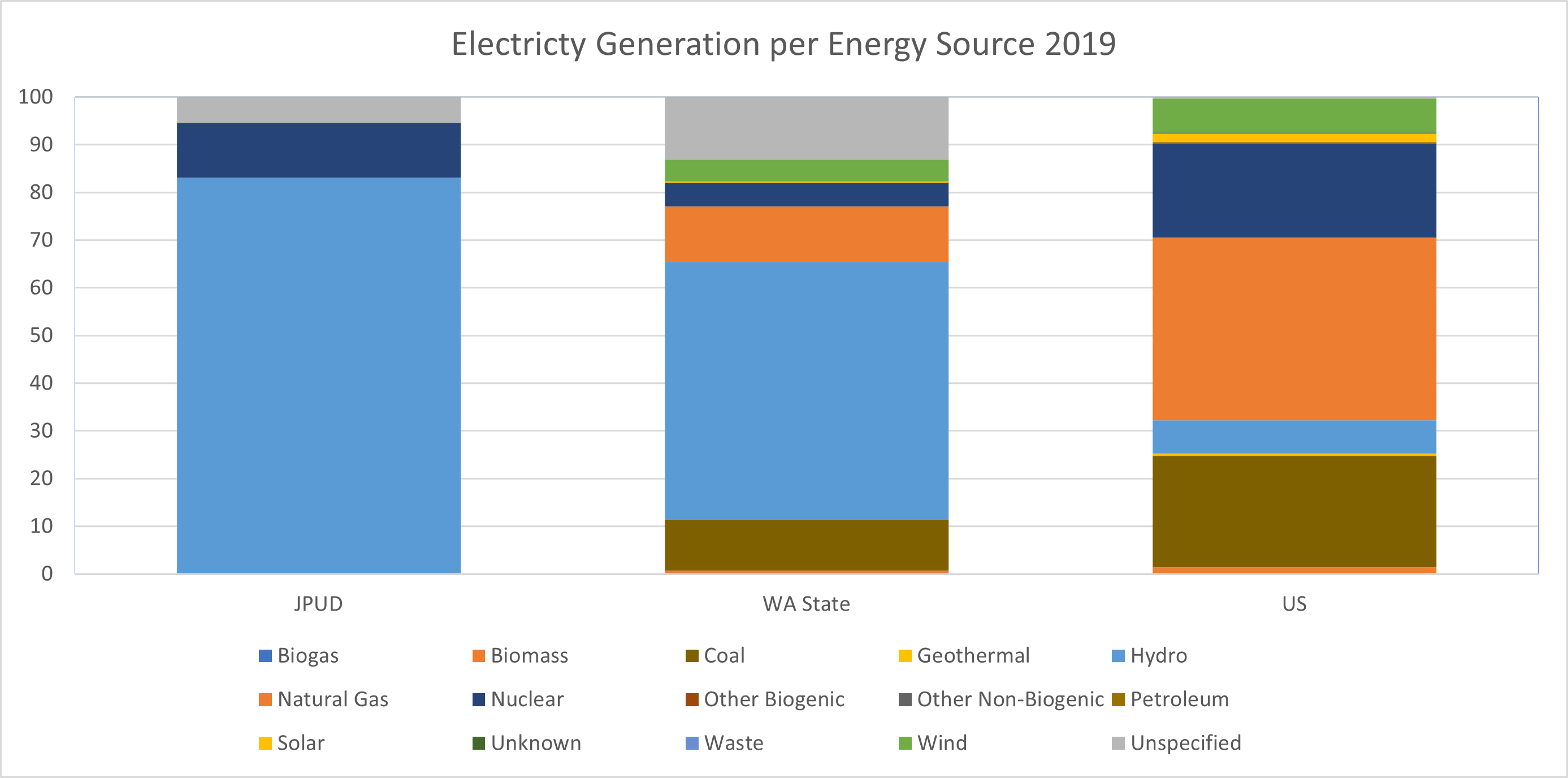 US WA State Fuel Mix