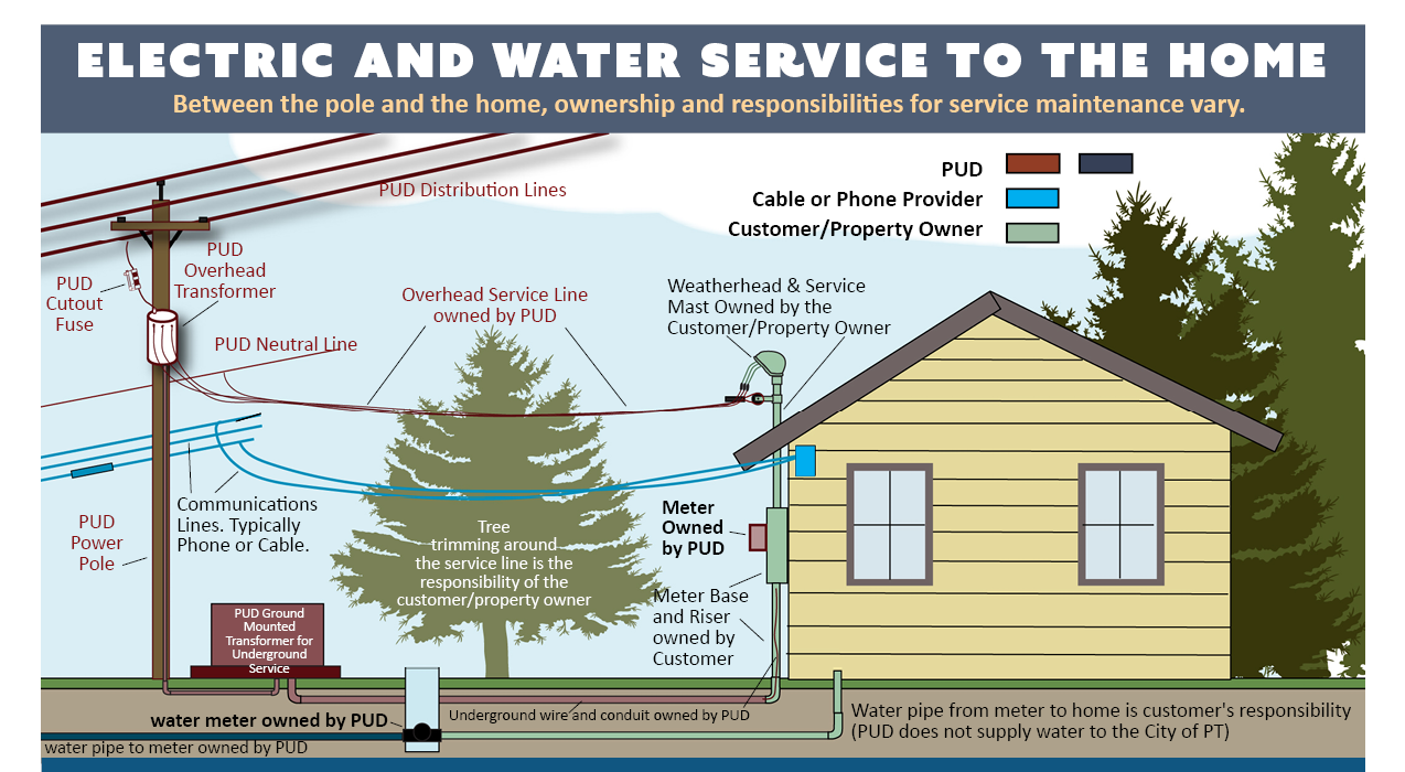 Utility ownership diagram and illustration, legend in the upper right corner