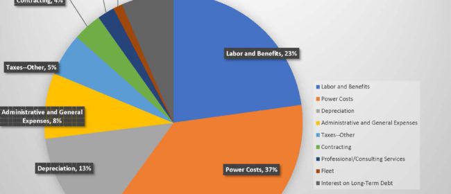 2022 budget expenses by category