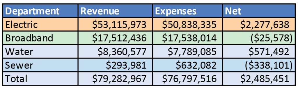 A revenue and expense chart by department.