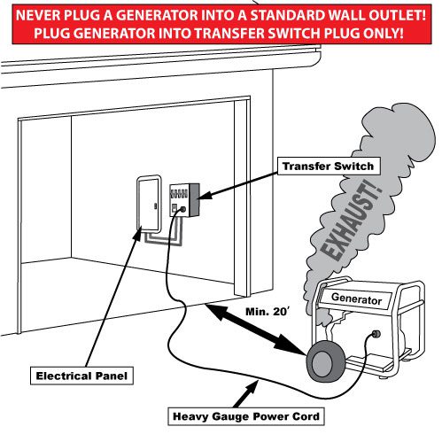 Never plug a generator into a wall outlet