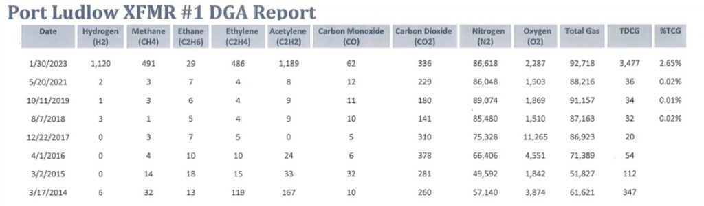 Chart indicating yearly oil sampling for Port Ludlow transformer. Latest sample represents a catastrophic failure within the transformer.