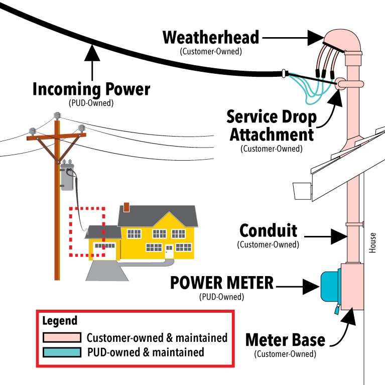 Service electrical clearance