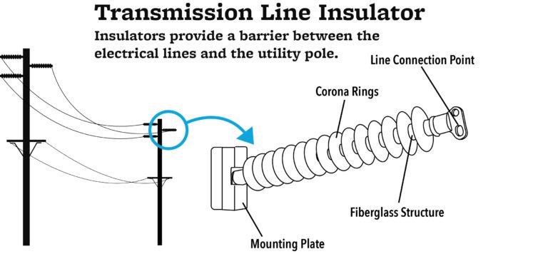 What's that? Line Insulators - JPUD