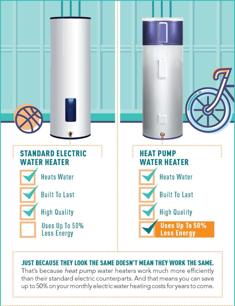 infographic comparing standard electric water heaters and heat pump water heaters